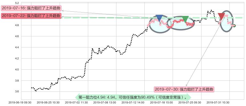 宝龙地产阻力支撑位图-阿布量化