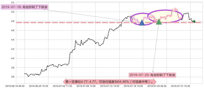 宝龙地产阻力支撑位图-阿布量化