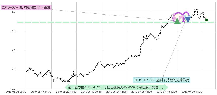 宝龙地产阻力支撑位图-阿布量化