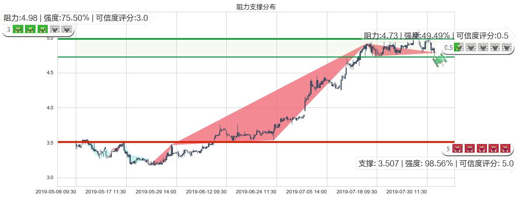 宝龙地产(hk01238)阻力支撑位图-阿布量化