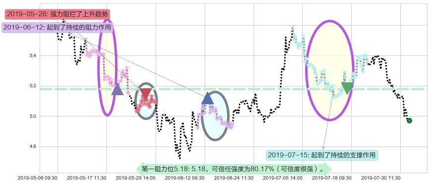 中国光大绿色环保阻力支撑位图-阿布量化