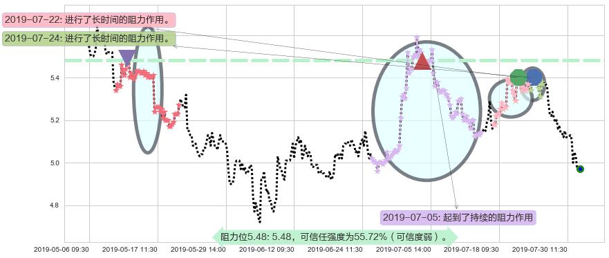 中国光大绿色环保阻力支撑位图-阿布量化