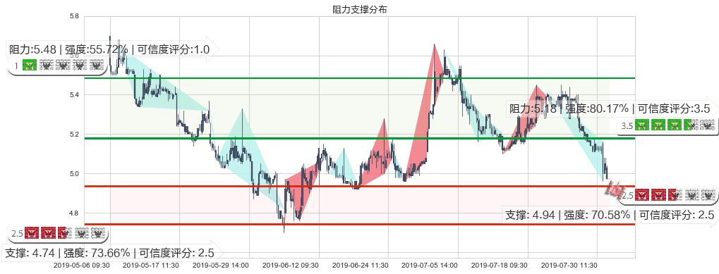 中国光大绿色环保(hk01257)阻力支撑位图-阿布量化