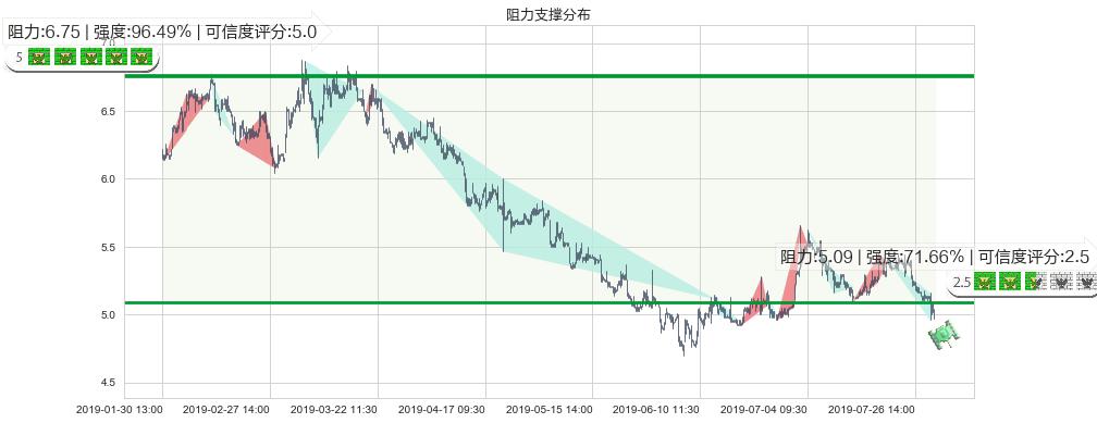 中国光大绿色环保(hk01257)阻力支撑位图-阿布量化