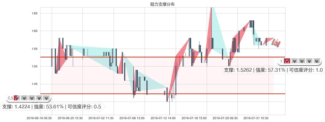 中国有色矿业(hk01258)阻力支撑位图-阿布量化