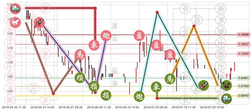 皓天财经集团(hk01260)止盈止损位分析