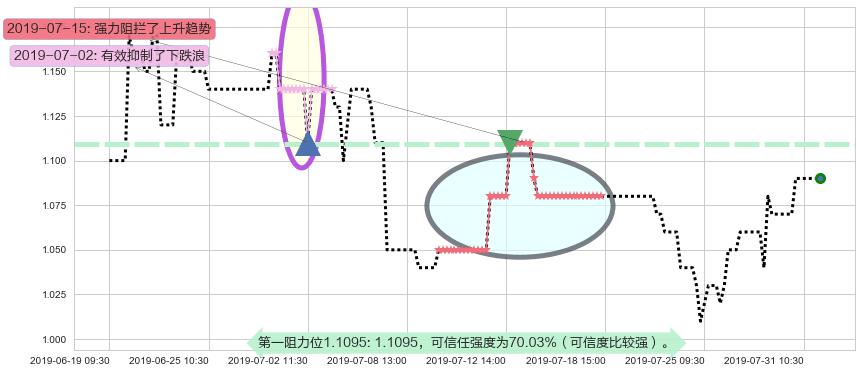 皓天财经集团阻力支撑位图-阿布量化