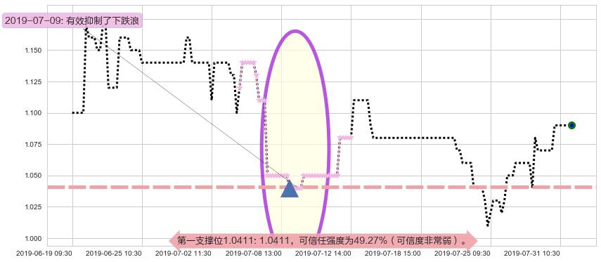 皓天财经集团阻力支撑位图-阿布量化