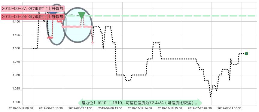 皓天财经集团阻力支撑位图-阿布量化