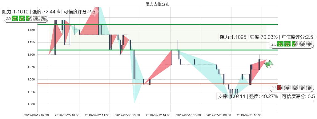 皓天财经集团(hk01260)阻力支撑位图-阿布量化