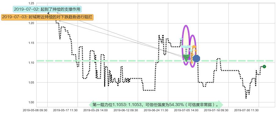 皓天财经集团阻力支撑位图-阿布量化