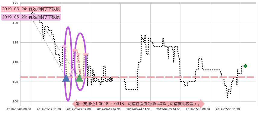 皓天财经集团阻力支撑位图-阿布量化