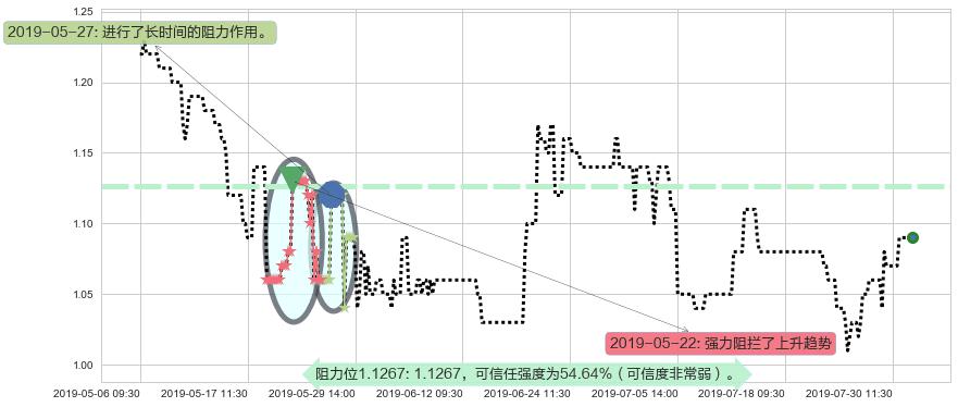 皓天财经集团阻力支撑位图-阿布量化