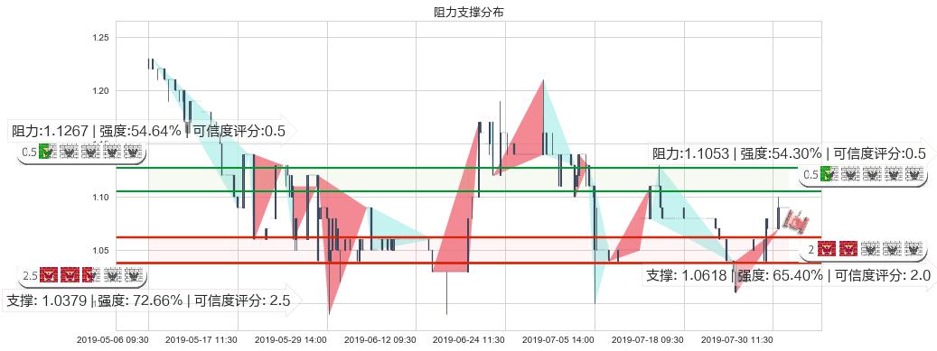 皓天财经集团(hk01260)阻力支撑位图-阿布量化