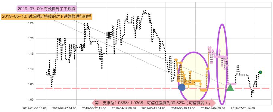 皓天财经集团阻力支撑位图-阿布量化