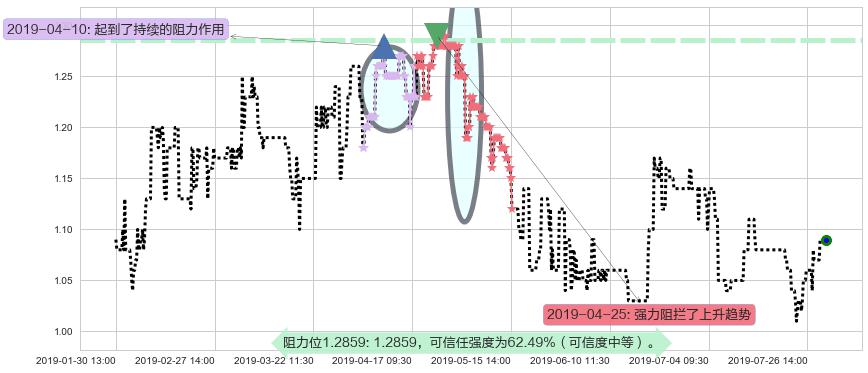 皓天财经集团阻力支撑位图-阿布量化
