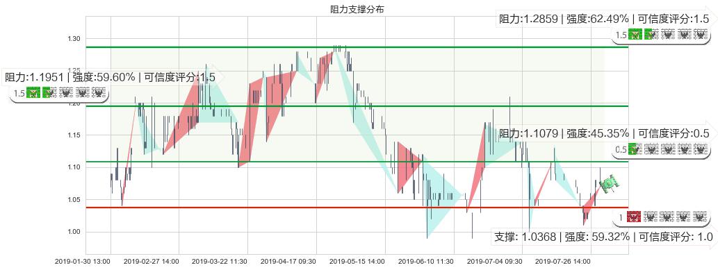 皓天财经集团(hk01260)阻力支撑位图-阿布量化