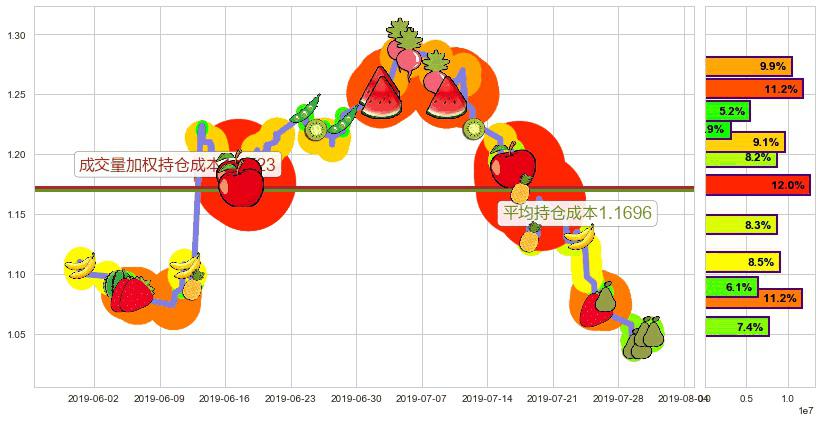 西王特钢(hk01266)持仓成本图-阿布量化