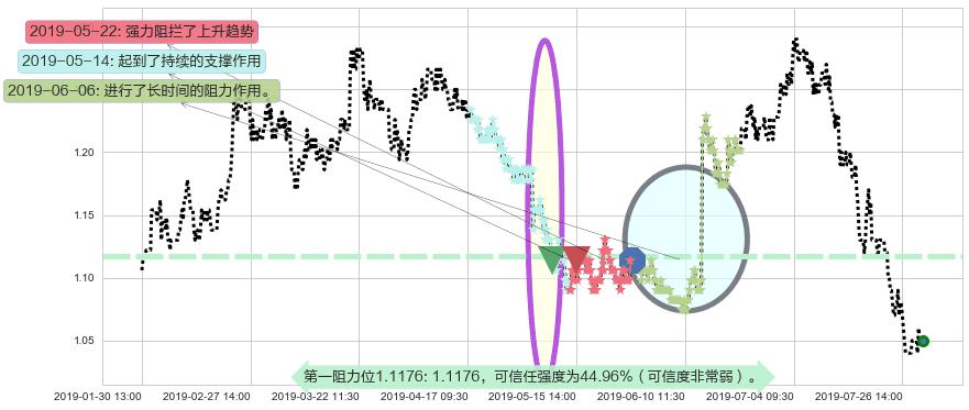 西王特钢阻力支撑位图-阿布量化