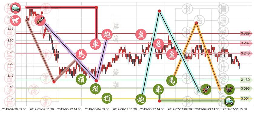 农业银行(hk01288)止盈止损位分析