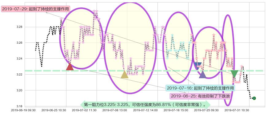 农业银行阻力支撑位图-阿布量化