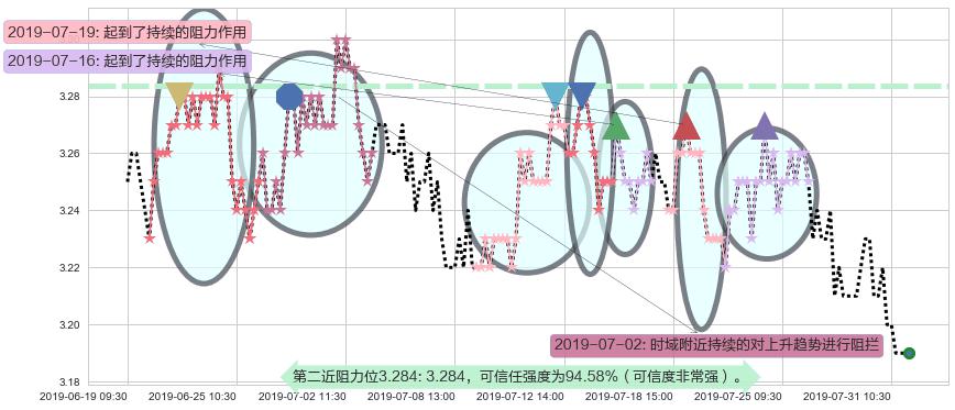 农业银行阻力支撑位图-阿布量化