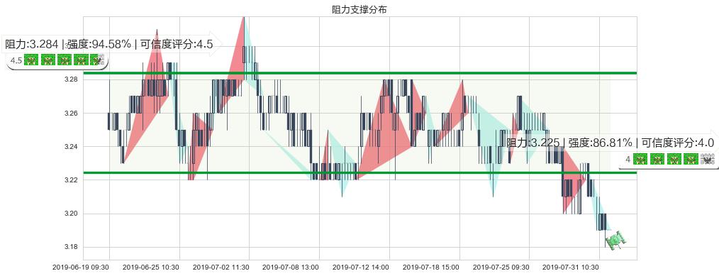 农业银行(hk01288)阻力支撑位图-阿布量化