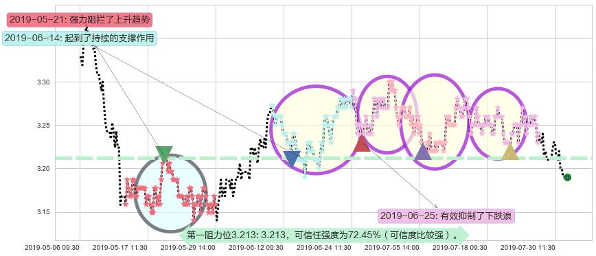 农业银行阻力支撑位图-阿布量化