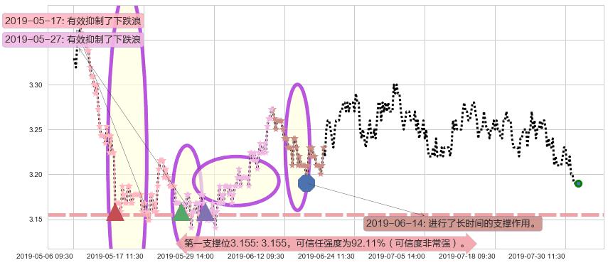 农业银行阻力支撑位图-阿布量化