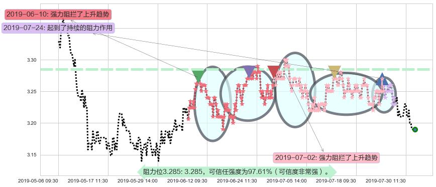 农业银行阻力支撑位图-阿布量化