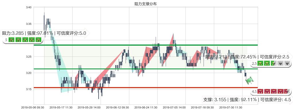 农业银行(hk01288)阻力支撑位图-阿布量化