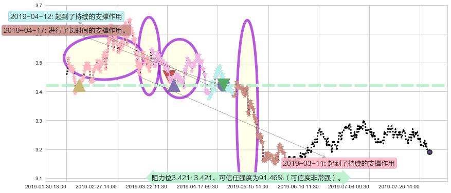 农业银行阻力支撑位图-阿布量化