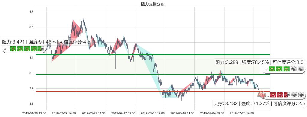 农业银行(hk01288)阻力支撑位图-阿布量化