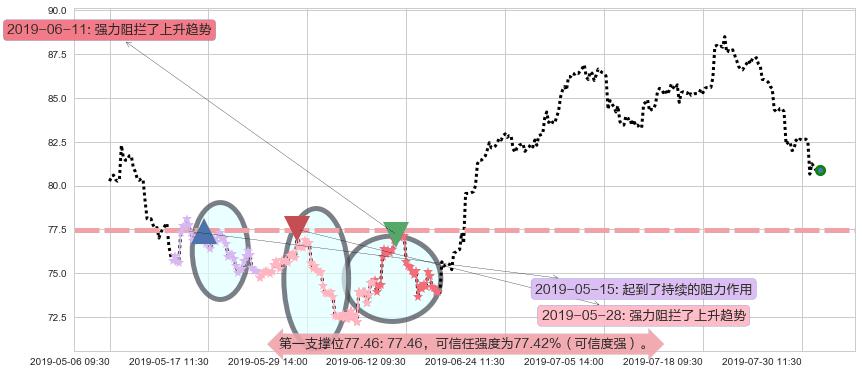 友邦保险阻力支撑位图-阿布量化