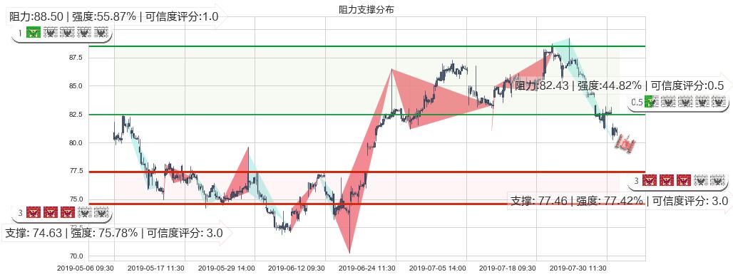 友邦保险(hk01299)阻力支撑位图-阿布量化