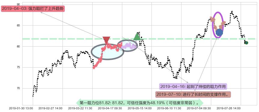 友邦保险阻力支撑位图-阿布量化