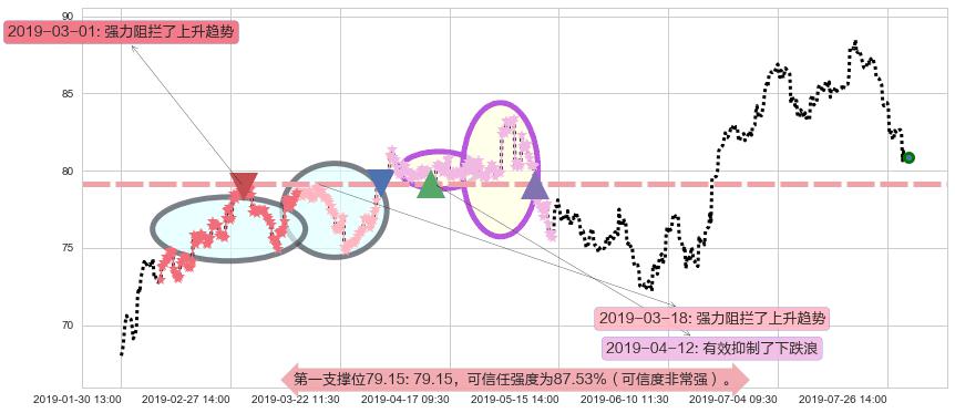 友邦保险阻力支撑位图-阿布量化