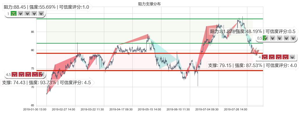 友邦保险(hk01299)阻力支撑位图-阿布量化