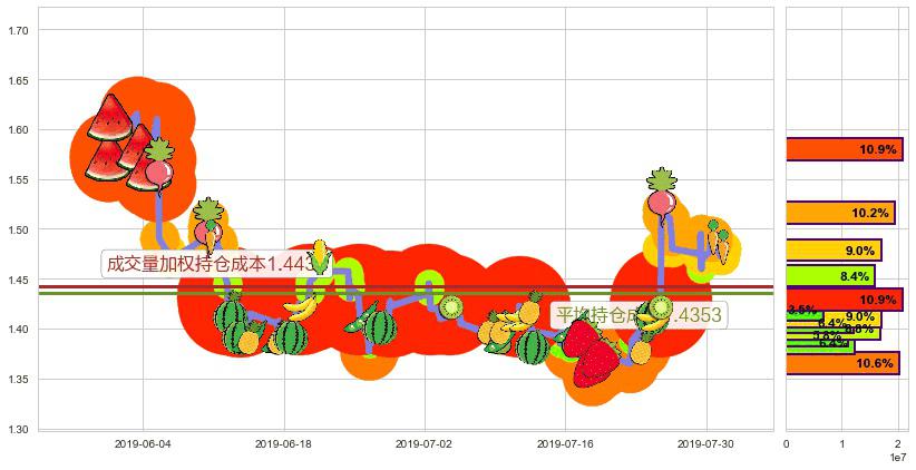 先健科技(hk01302)持仓成本图-阿布量化