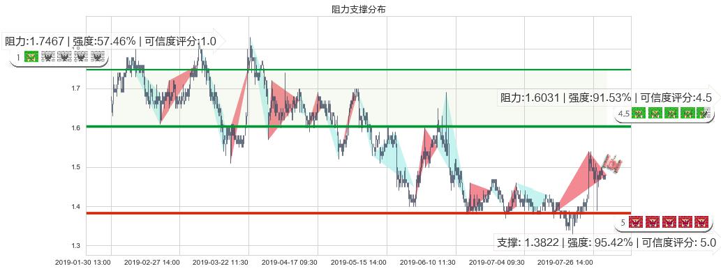 先健科技(hk01302)阻力支撑位图-阿布量化