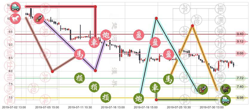 耐世特(hk01316)止盈止损位分析