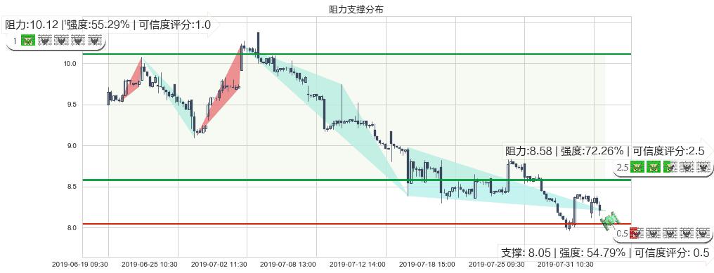 耐世特(hk01316)阻力支撑位图-阿布量化