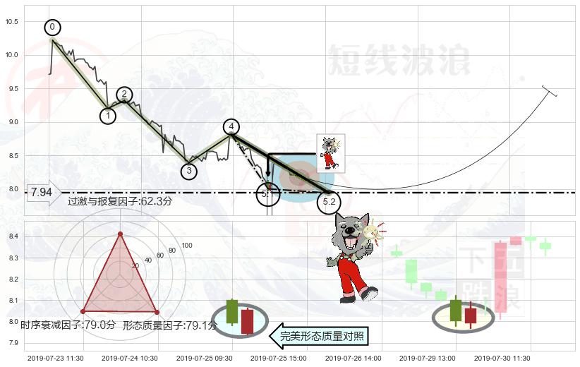 曙光初现形态+早晨之星（黎明之星）+上涨孤独十字星 ➕ 5浪主体