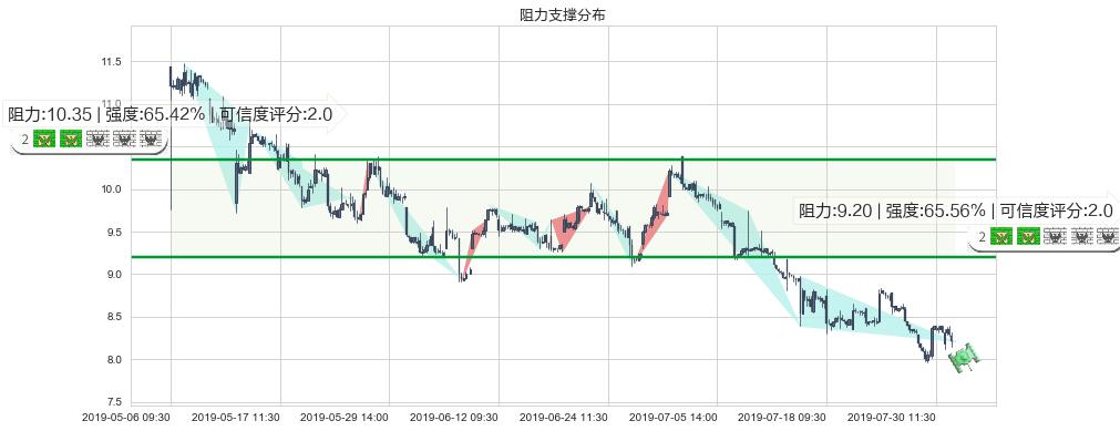 耐世特(hk01316)阻力支撑位图-阿布量化