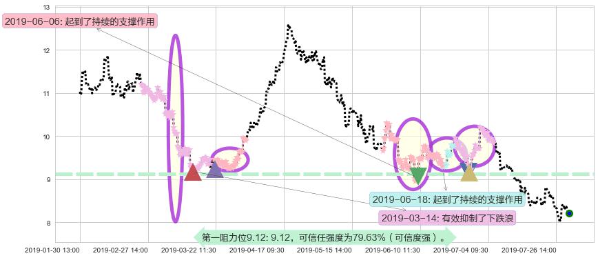 耐世特阻力支撑位图-阿布量化