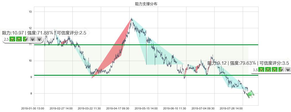 耐世特(hk01316)阻力支撑位图-阿布量化