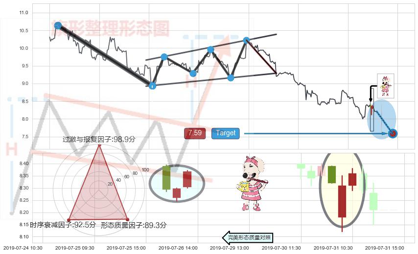早晨之星（黎明之星）+上涨孤独十字星 ➕ 突破整理
