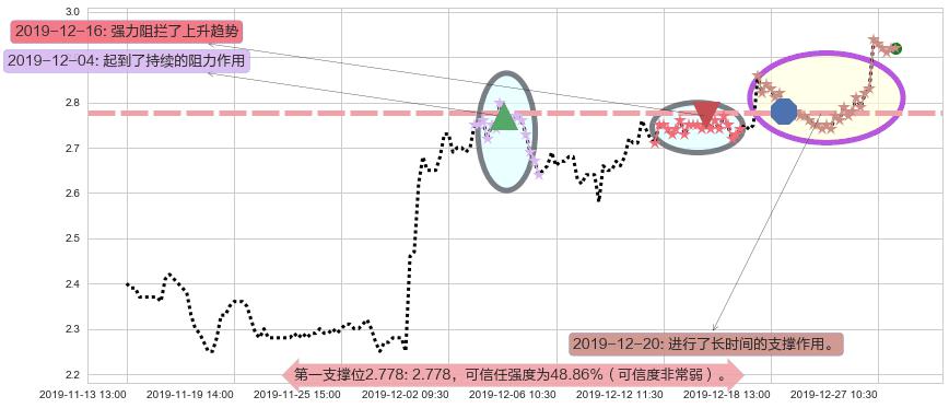 枫叶教育阻力支撑位图-阿布量化