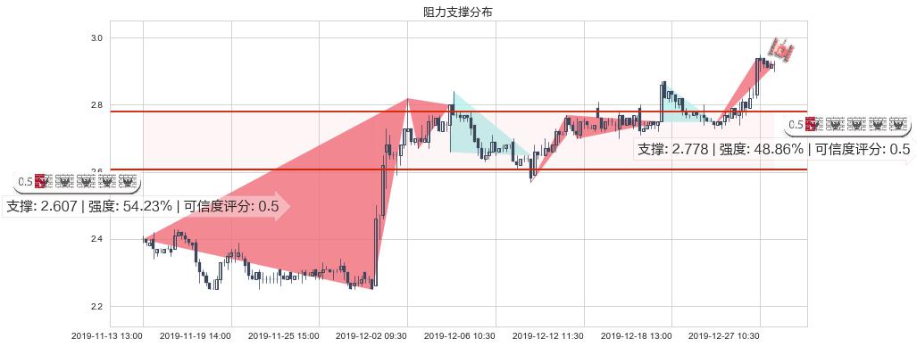 枫叶教育(hk01317)阻力支撑位图-阿布量化