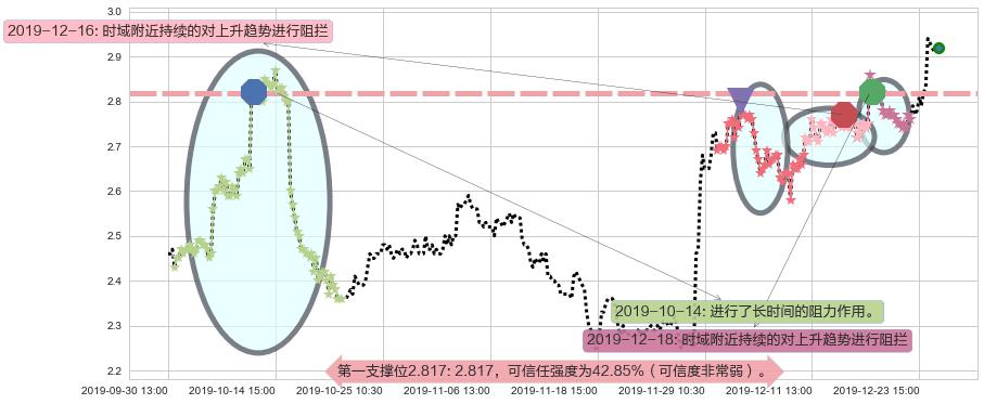 枫叶教育阻力支撑位图-阿布量化